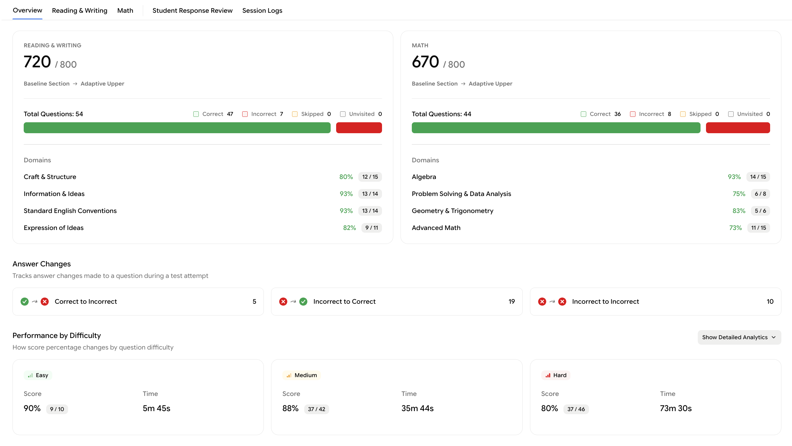 DualMind Academy practice report showing section scores, domains, difficulty, timing, and answer changes
